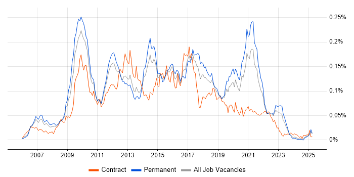 Job vacancy trend for EPiServer in the UK excluding London