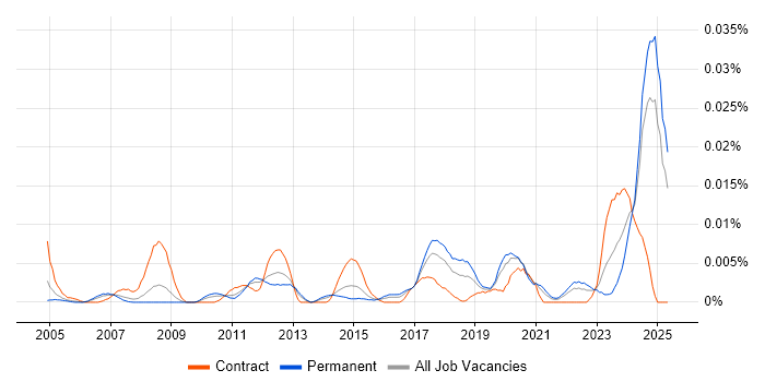 Job vacancy trend for EPLAN in the UK excluding London Job vacancy trend for EPLAN in the UK excluding London