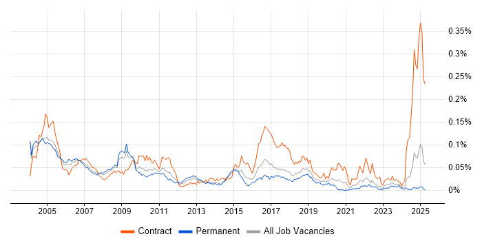 Job vacancy trend for EPoS Engineer in the UK excluding London Job vacancy trend for EPoS Engineer in the UK excluding London