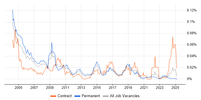 Job vacancy trend for EPoS Field Engineer in the UK excluding London Job vacancy trend for EPoS Field Engineer in the UK excluding London