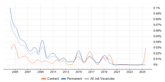Job vacancy trend for EPoS Field Service Engineer in the UK excluding London