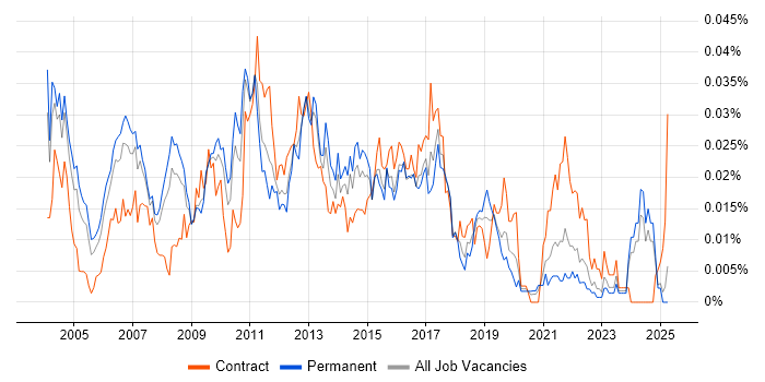 Job vacancy trend for EPoS Manager in the UK excluding London