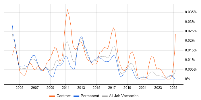 Job vacancy trend for EPoS Project Manager in the UK excluding London Job vacancy trend for EPoS Project Manager in the UK excluding London