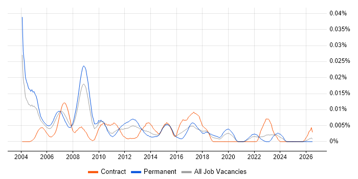 EPoS Support Engineer job vacancy trend in the UK excluding London