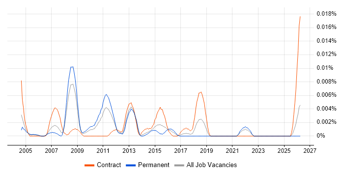 EPoS Test Manager job vacancy trend in the UK excluding London