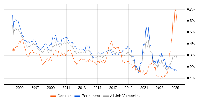 Job vacancy trend for EPoS in the UK excluding London Job vacancy trend for EPoS in the UK excluding London