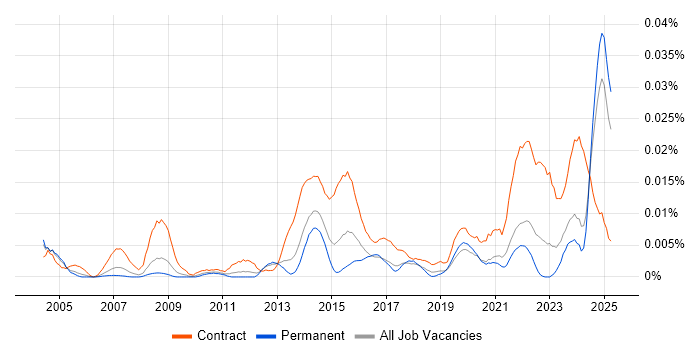 Job vacancy trend for EPR Project Manager in the UK excluding London