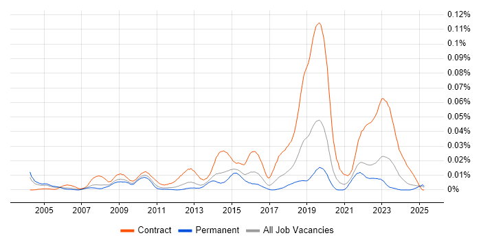 Job vacancy trend for ePrescribing in the UK excluding London Job vacancy trend for ePrescribing in the UK excluding London