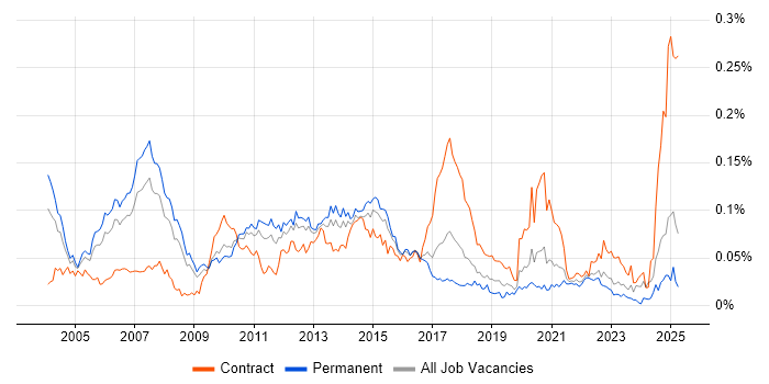 Job vacancy trend for Equities in the UK excluding London Job vacancy trend for Equities in the UK excluding London