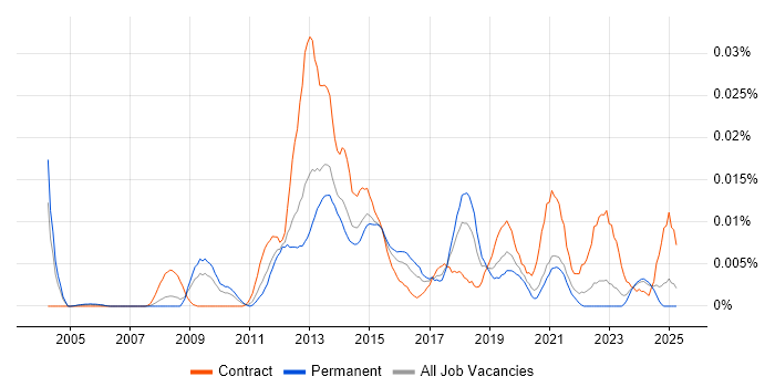 Job vacancy trend for Equitrac in the UK excluding London Job vacancy trend for Equitrac in the UK excluding London