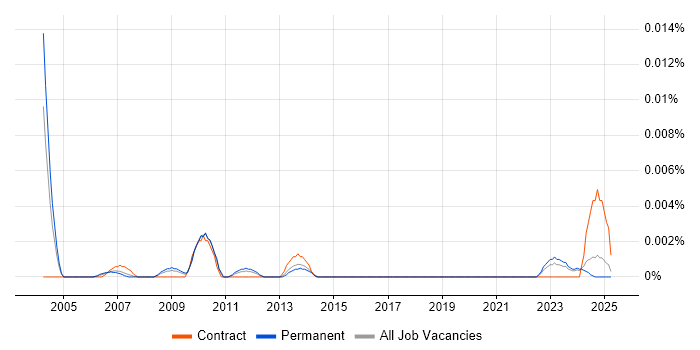Job vacancy trend for Equity Analyst in the UK excluding London Job vacancy trend for Equity Analyst in the UK excluding London