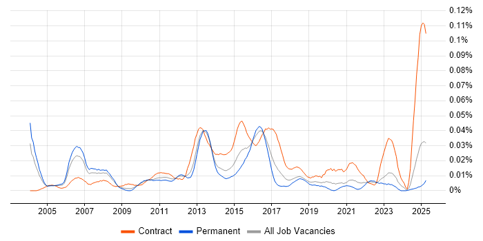 Job vacancy trend for Equity Derivative in the UK excluding London Job vacancy trend for Equity Derivative in the UK excluding London