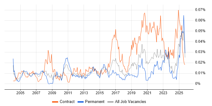 ER Studio job vacancy trend in the UK excluding London