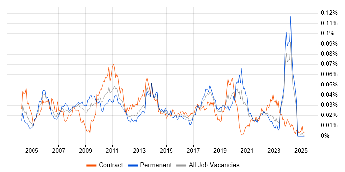 Job vacancy trend for ERD in the UK excluding London Job vacancy trend for ERD in the UK excluding London