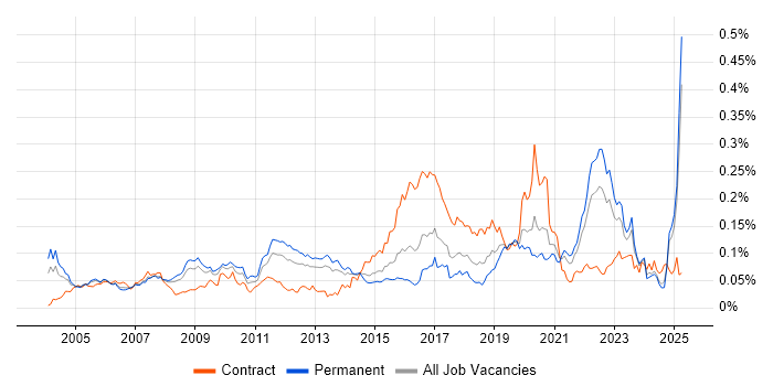 Job vacancy trend for Ergonomics in the UK excluding London Job vacancy trend for Ergonomics in the UK excluding London