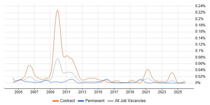 Ericsson Engineer job vacancy trend in the UK excluding London