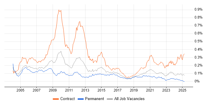 Job vacancy trend for Ericsson in the UK excluding London Job vacancy trend for Ericsson in the UK excluding London