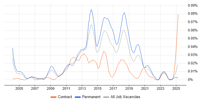 Job vacancy trend for Erlang in the UK excluding London
