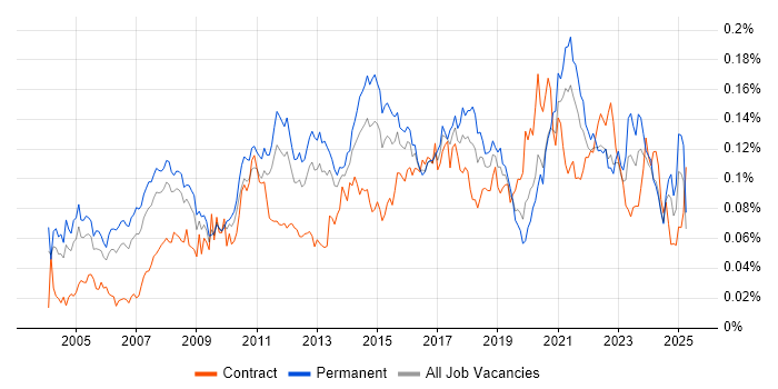 Job vacancy trend for ERP Analyst in the UK excluding London Job vacancy trend for ERP Analyst in the UK excluding London