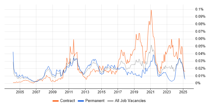 Job vacancy trend for ERP Architect in the UK excluding London