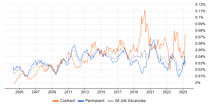 Job vacancy trend for ERP Business Analyst in the UK excluding London Job vacancy trend for ERP Business Analyst in the UK excluding London