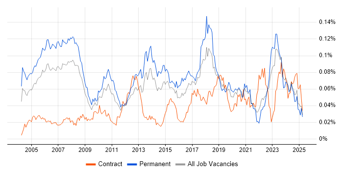Job vacancy trend for ERP Consultant in the UK excluding London Job vacancy trend for ERP Consultant in the UK excluding London