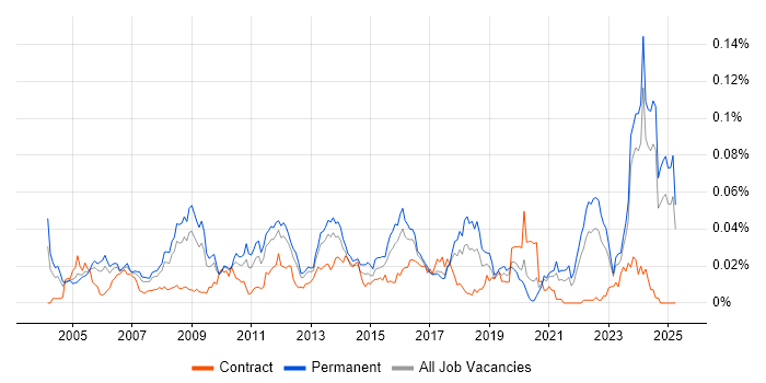 Job vacancy trend for ERP Developer in the UK excluding London Job vacancy trend for ERP Developer in the UK excluding London