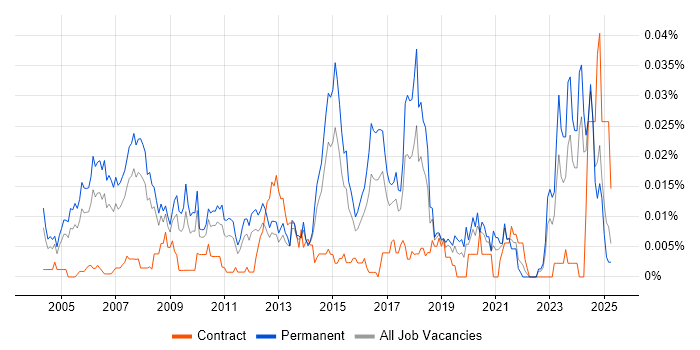 Job vacancy trend for ERP Implementation Consultant in the UK excluding London
