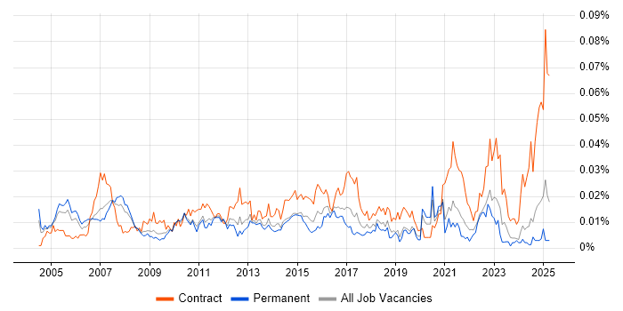 Job vacancy trend for ERP Implementation Manager in the UK excluding London Job vacancy trend for ERP Implementation Manager in the UK excluding London