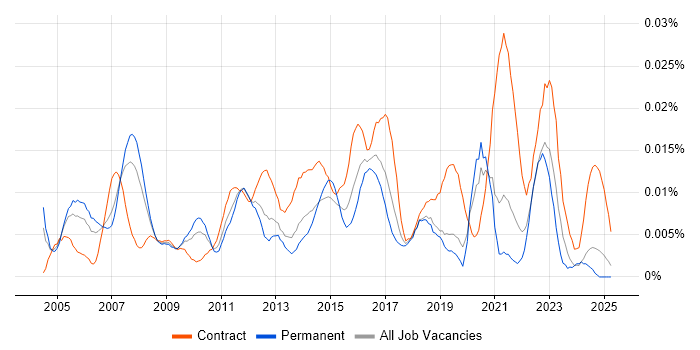 Job vacancy trend for ERP Implementation Project Manager in the UK excluding London