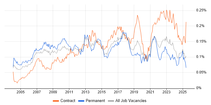Job vacancy trend for ERP Manager in the UK excluding London Job vacancy trend for ERP Manager in the UK excluding London