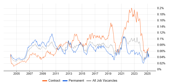 Job vacancy trend for ERP Project Manager in the UK excluding London Job vacancy trend for ERP Project Manager in the UK excluding London