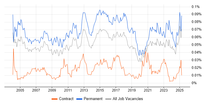 Job vacancy trend for ERP Support in the UK excluding London Job vacancy trend for ERP Support in the UK excluding London