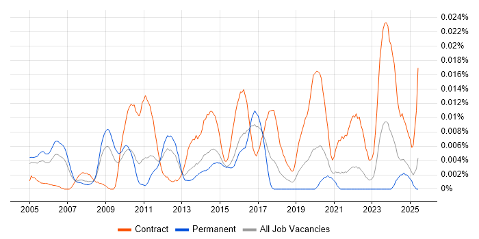 Job vacancy trend for ERP Trainer in the UK excluding London Job vacancy trend for ERP Trainer in the UK excluding London