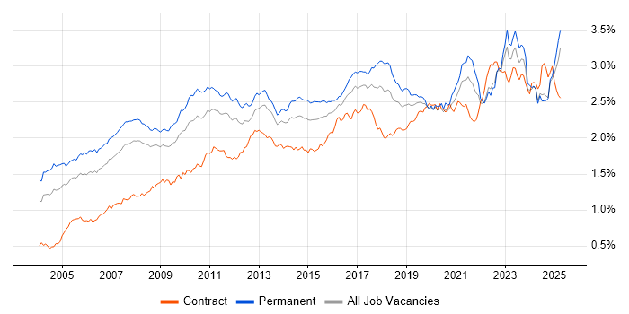 Job vacancy trend for ERP in the UK excluding London Job vacancy trend for ERP in the UK excluding London