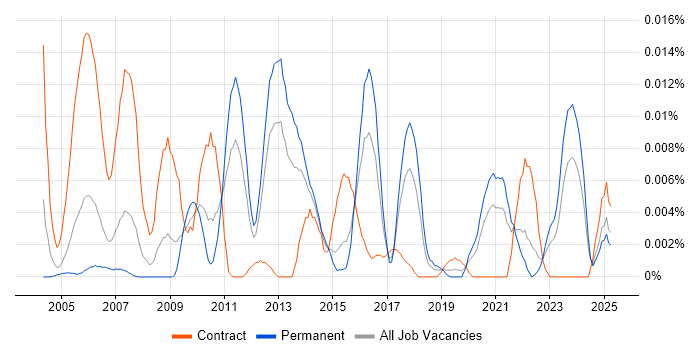Job vacancy trend for Error Analysis in the UK excluding London Job vacancy trend for Error Analysis in the UK excluding London