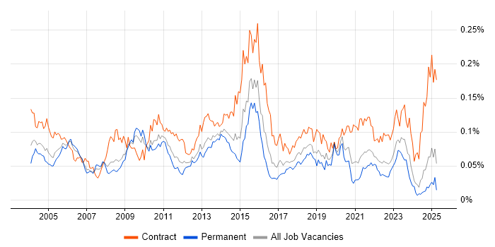 Job vacancy trend for ERwin in the UK excluding London Job vacancy trend for ERwin in the UK excluding London