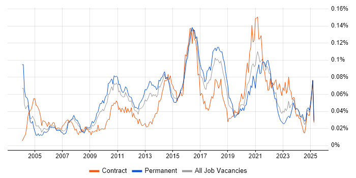 Job vacancy trend for Escalation Management in the UK excluding London Job vacancy trend for Escalation Management in the UK excluding London