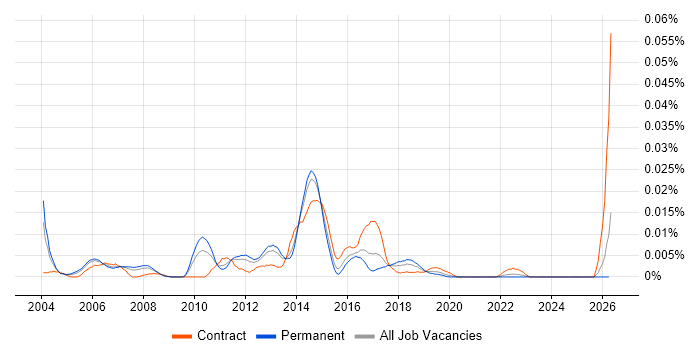 Escalation Manager job vacancy trend in the UK excluding London