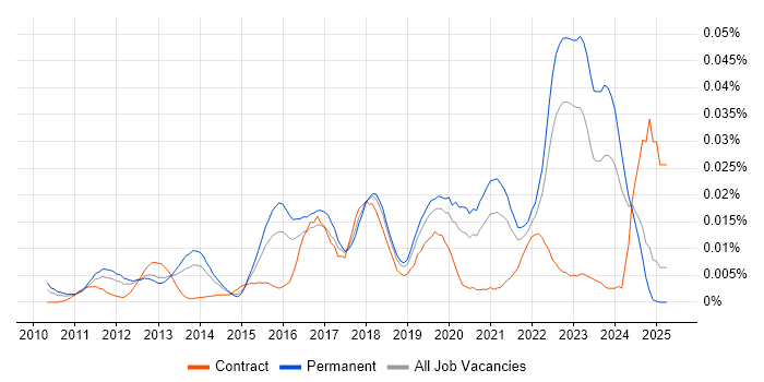 Job vacancy trend for ESET in the UK excluding London Job vacancy trend for ESET in the UK excluding London