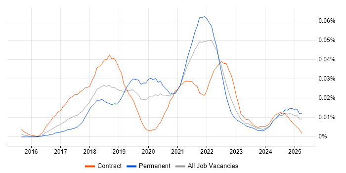 Job vacancy trend for ESLint in the UK excluding London Job vacancy trend for ESLint in the UK excluding London