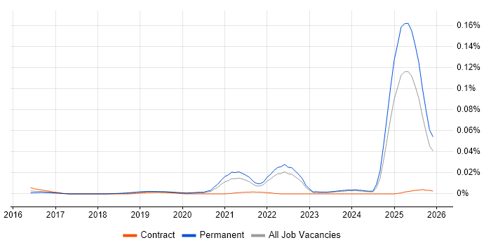Esports job vacancy trend in the UK excluding London