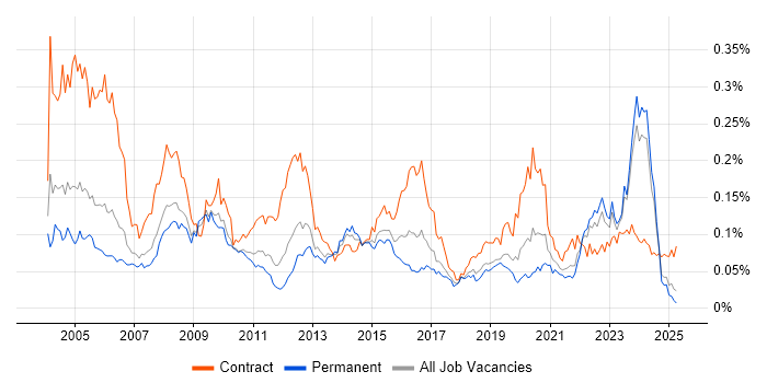 Job vacancy trend for ESRI in the UK excluding London Job vacancy trend for ESRI in the UK excluding London