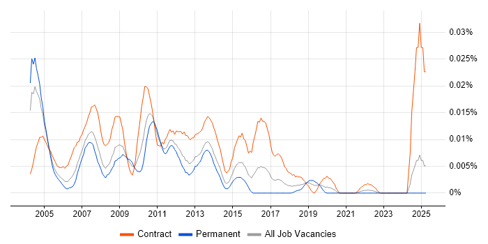 Job vacancy trend for Essbase Consultant in the UK excluding London Job vacancy trend for Essbase Consultant in the UK excluding London