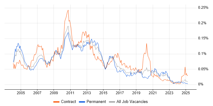 Job vacancy trend for Essbase in the UK excluding London Job vacancy trend for Essbase in the UK excluding London