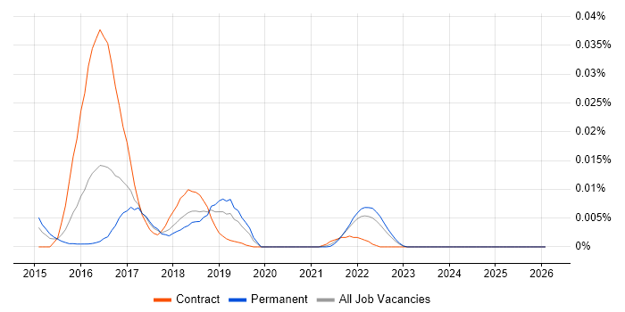 etcd job vacancy trend in the UK excluding London