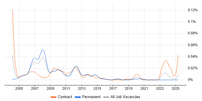 Job vacancy trend for Ethereal in the UK excluding London Job vacancy trend for Ethereal in the UK excluding London