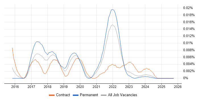 Ethereum job vacancy trend in the UK excluding London