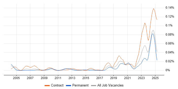 Job vacancy trend for Ethernet VPN in the UK excluding London Job vacancy trend for Ethernet VPN in the UK excluding London