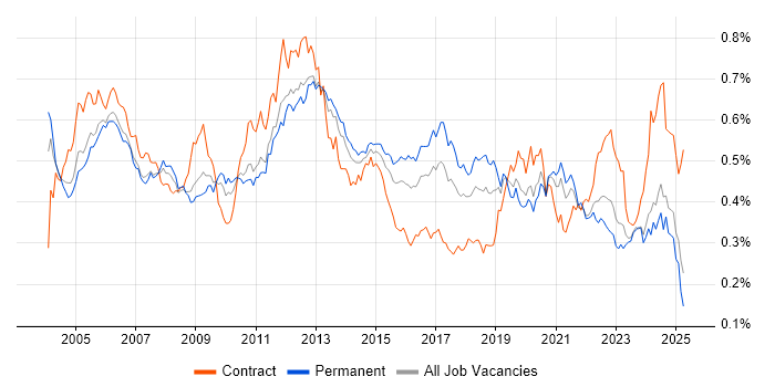 Job vacancy trend for Ethernet in the UK excluding London Job vacancy trend for Ethernet in the UK excluding London
